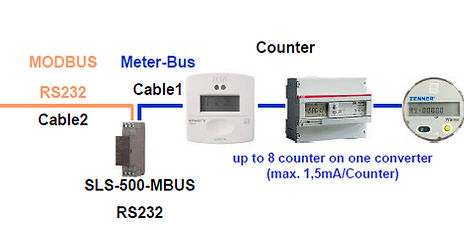 HIQUEL Modbus and Mbus Converter | SLS 500 MBUS | MODBUS - RTU Converter | SLS-500-MBUS-RS485 - Egypt - almawared